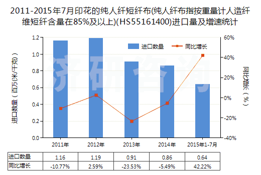 2011-2015年7月印花的純?nèi)死w短纖布(純?nèi)死w布指按重量計人造纖維短纖含量在85%及以上)(HS55161400)進口量及增速統(tǒng)計